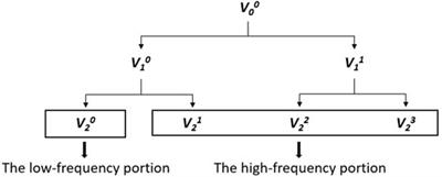 Multi-Scale Process Monitoring Based on Time-Frequency Analysis and Feature Fusion